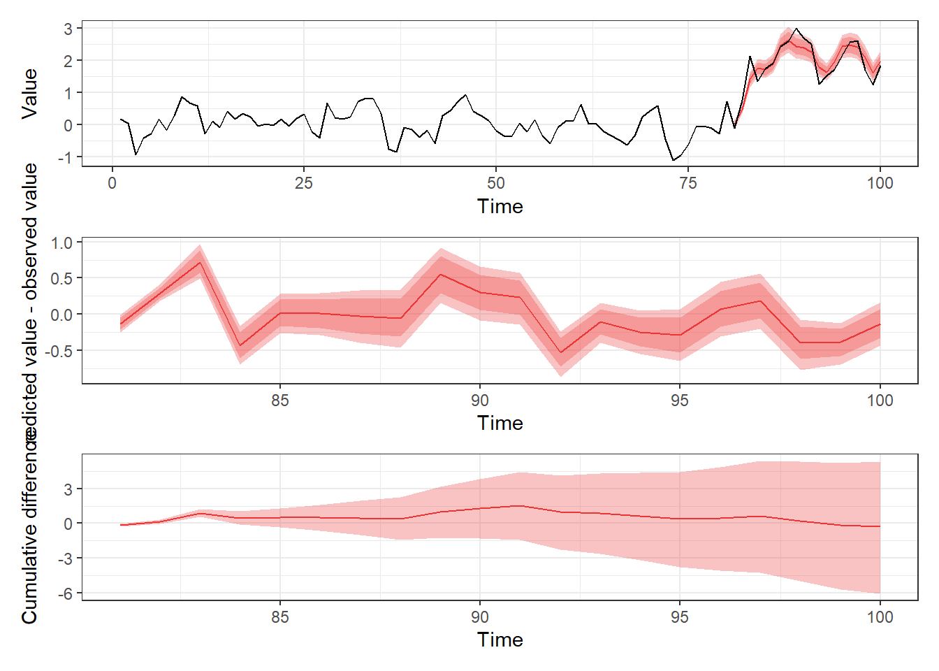 Three stacked line plots, each with time as the x axis. From top to bottom, the y-axes are Value, Predicted minus Observed value, and Cumulative differences. The top figure shows a pink ribbon matching a black line in the 80-100 time range. The middle figure shows a fluctuating pink ribbon. The bottom figure shows a ribbon funnelling wider around zero.