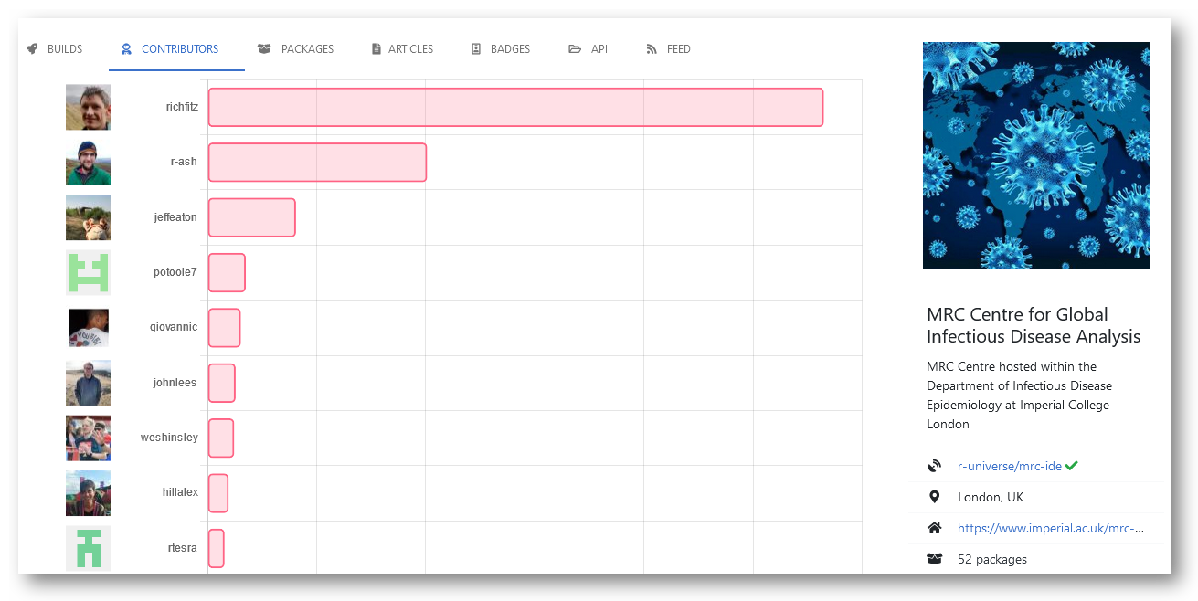 MRC's R Universe, contributions view.