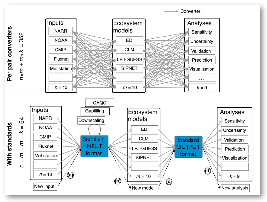 Flowchart showing the standards approach to reduce redundant work when adopting common formats.