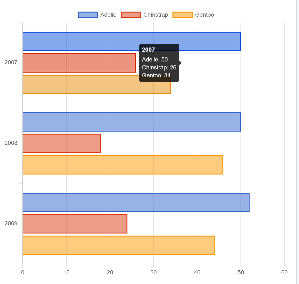 Multiple Series Bar Plot example - Showing a series of horizontal bars depicting the numbers of each species in each year