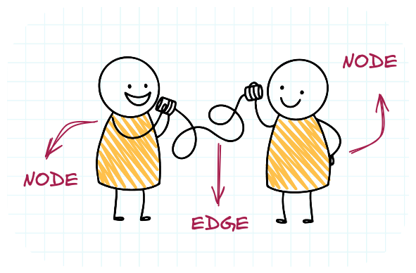 Two cartoon persons speaking with a can phone. Each person is a node, the thread is the edge.
