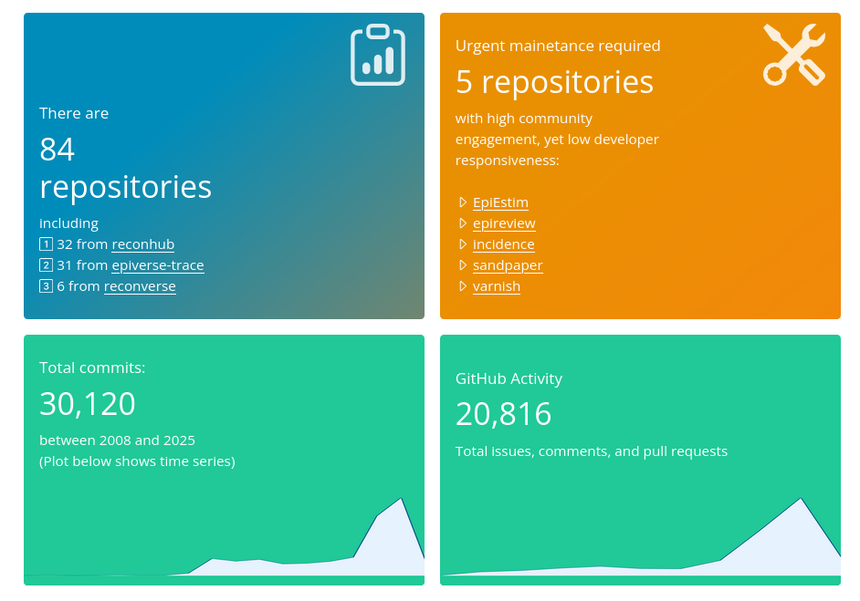 Main prototype dashboard page. There are four cards, the top left one shows the total number of packages and below that it lists the organizations ordered from largest to smallest by the number of packages they have. The top right card shows the number of package that needs urgent maintenance. It lists those packages with a link. The bottom left card shows total numbers of commits for all repositories, including a graphical representation. The bottom right car show total activity on GitHub, also including a graphical representation.