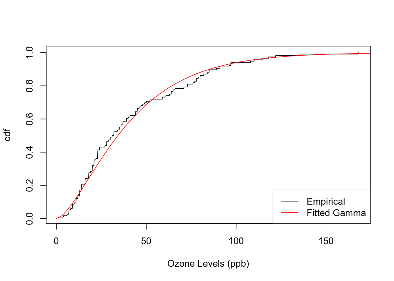 Comparison of Empirical CDF and fitted Gamma CDF for Ozone levels.