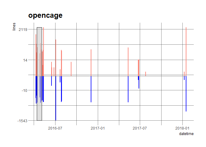 commits plot of the opencage
package