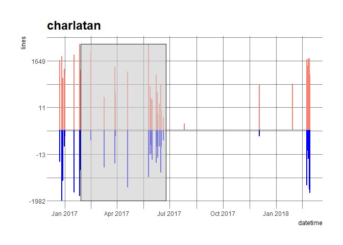 commits plot of the charlatan
package