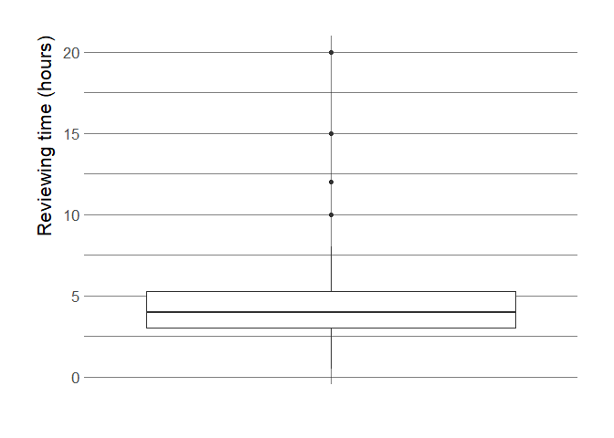 hours spent
reviewing