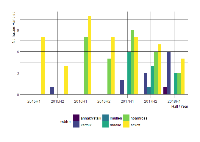 number of assignments per editor per half a
year