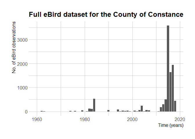 No. of eBird observations over the
years