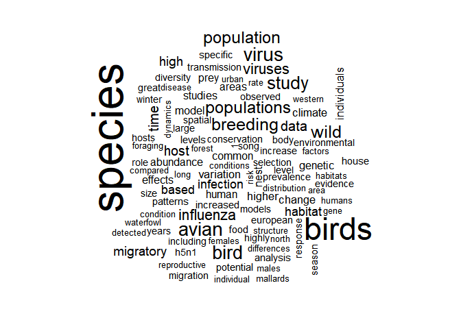 wordcloud of titles and abstracts of scientific
papers