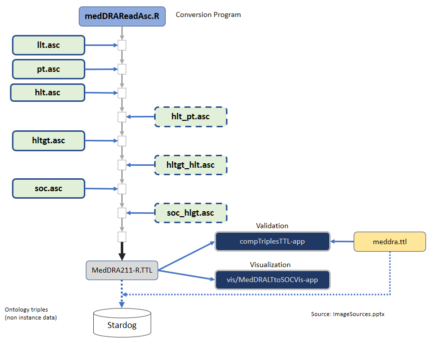 MedDRA-ProgramFlow-medDRAReadAsc|630x500